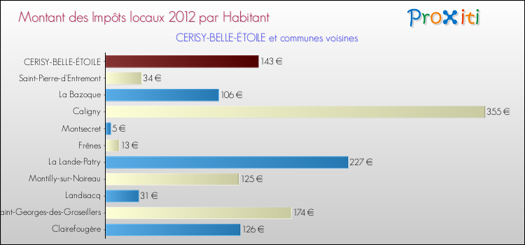 Montant des impôts locaux par Habitant pour CERISY-BELLE-ÉTOILE et les communes proches Comparaison des impôts locaux par habitant pour CERISY-BELLE-ÉTOILE et les communes voisines