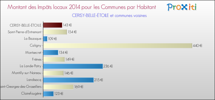 Montant des impôts locaux par Habitant pour CERISY-BELLE-ÉTOILE et les communes proches en 2014 Comparaison des impôts locaux par habitant pour CERISY-BELLE-ÉTOILE et les communes voisines en 2014