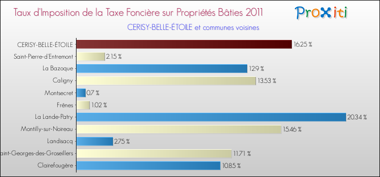 Taux d'imposition de la taxe foncière sur le bati 2011 pour CERISY-BELLE-ÉTOILE et les communes proches Comparaison des taux d'imposition de la taxe foncière sur le bati 2011 pour CERISY-BELLE-ÉTOILE et les communes voisines