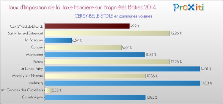 Taux d'imposition de la taxe foncière sur le bati 2014 pour CERISY-BELLE-ÉTOILE et les communes proches Comparaison des taux d'imposition de la taxe foncière sur le bati 2014 pour CERISY-BELLE-ÉTOILE et les communes voisines