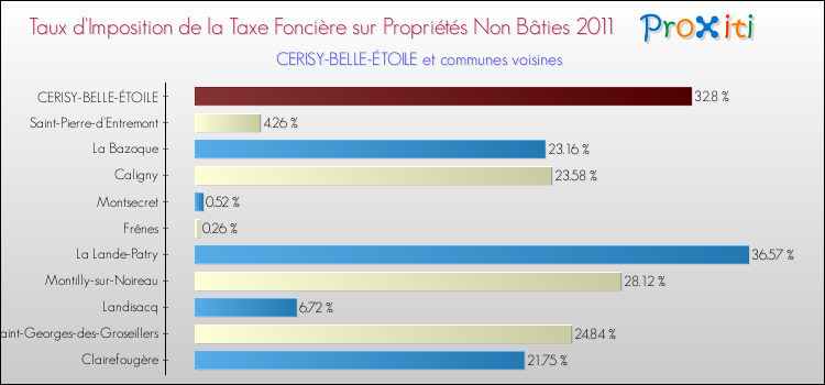 Taux d'imposition de la taxe foncière sur les immeubles et terrains non batis 2011 pour CERISY-BELLE-ÉTOILE et les communes proches Comparaison des taux d'imposition de la taxe foncière sur les immeubles et terrains non batis 2011 pour CERISY-BELLE-ÉTOILE et les communes voisines