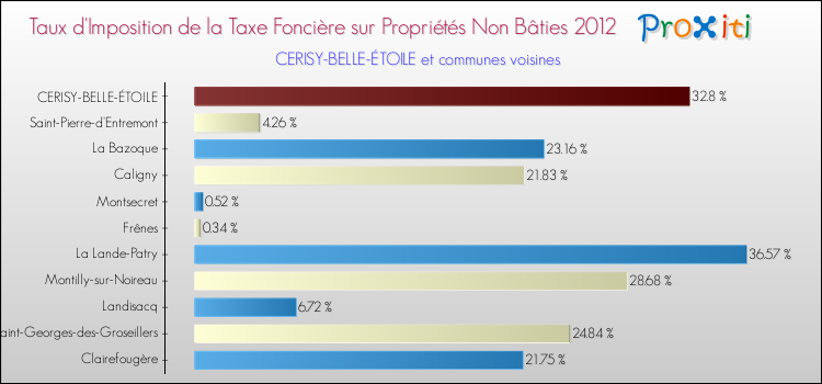 Taux d'imposition de la taxe foncière sur les immeubles et terrains non batis 2012 pour CERISY-BELLE-ÉTOILE et les communes proches Comparaison des taux d'imposition de la taxe foncière sur les immeubles et terrains non batis 2012 pour CERISY-BELLE-ÉTOILE et les communes voisines