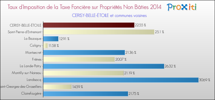 Taux d'imposition de la taxe foncière sur les immeubles et terrains non batis 2014 pour CERISY-BELLE-ÉTOILE et les communes proches Comparaison des taux d'imposition de la taxe foncière sur les immeubles et terrains non batis 2014 pour CERISY-BELLE-ÉTOILE et les communes voisines