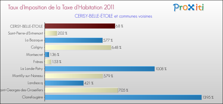 Taux d'imposition de la taxe d'habitation 2011 pour CERISY-BELLE-ÉTOILE et les communes proches Comparaison des taux d'imposition de la taxe d'habitation 2011 pour CERISY-BELLE-ÉTOILE et les communes voisines