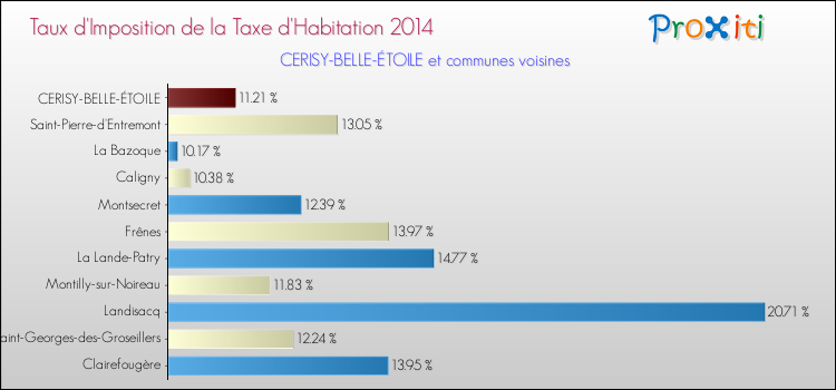 Taux d'imposition de la taxe d'habitation 2014 pour CERISY-BELLE-ÉTOILE et les communes proches Comparaison des taux d'imposition de la taxe d'habitation 2014 pour CERISY-BELLE-ÉTOILE et les communes voisines