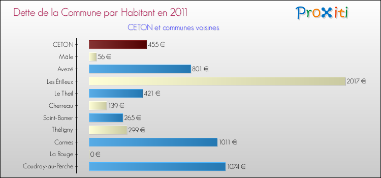 Dette par habitant de la commune en 2011 pour CETON et les communes proches Comparaison de la dette par habitant de la commune en 2011 pour CETON et les communes voisines