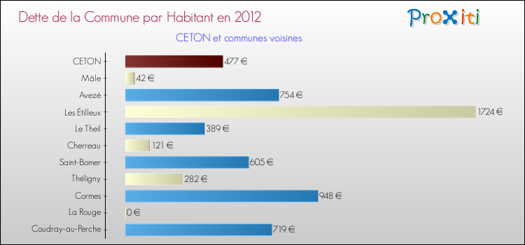 Dette par habitant de la commune en 2012 pour CETON et les communes proches Comparaison de la dette par habitant de la commune en 2012 pour CETON et les communes voisines