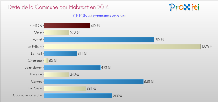Dette par habitant de la commune en 2014 pour CETON et les communes proches Comparaison de la dette par habitant de la commune en 2014 pour CETON et les communes voisines