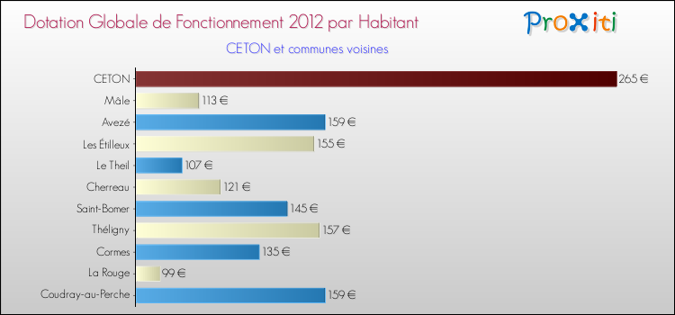 Montant des dotations globales de fonctionnement DGF par Habitant pour CETON et les communes proches Comparaison des des dotations globales de fonctionnement DGF par habitant pour CETON et les communes voisines