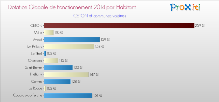 Montant des dotations globales de fonctionnement DGF par Habitant pour CETON et les communes proches en 2014. Comparaison des des dotations globales de fonctionnement DGF par habitant pour CETON et les communes voisines en 2014.