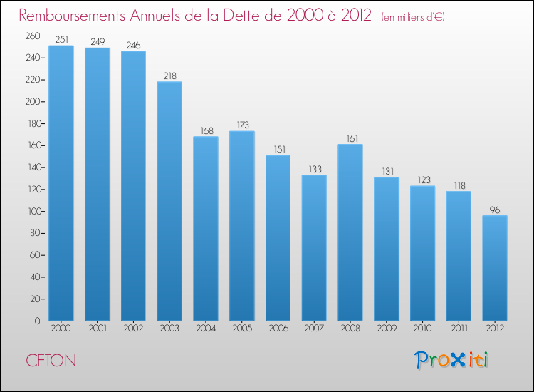 Evolution de l'annuité de la dette pour la commune de CETON de 2000 à 2012 Annuités de la dette pour CETON de 2000 à 2012