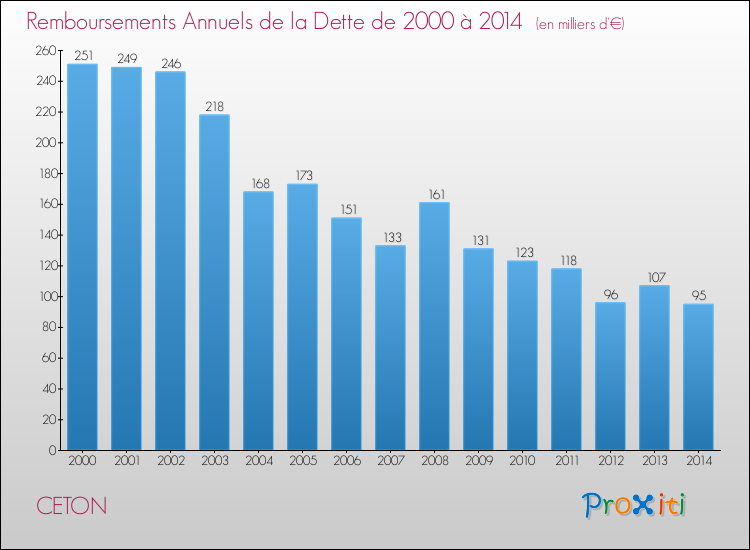 Evolution de l'annuité de la dette pour la commune de CETON de 2000 à 2014 Annuités de la dette pour CETON de 2000 à 2014