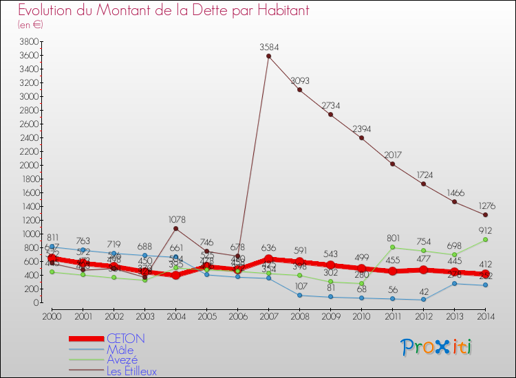 Evolution de la dette par habitant pour la commune de CETON et les communes proches de 2000 à 2014 Comparaison de la dette par habitant pour CETON et les communes voisines de 2000 à 2014
