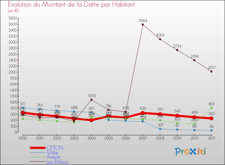 Evolution de la dette par habitant pour la commune de CETON et les communes proches Comparaison de la dette par habitant pour CETON et les communes voisines