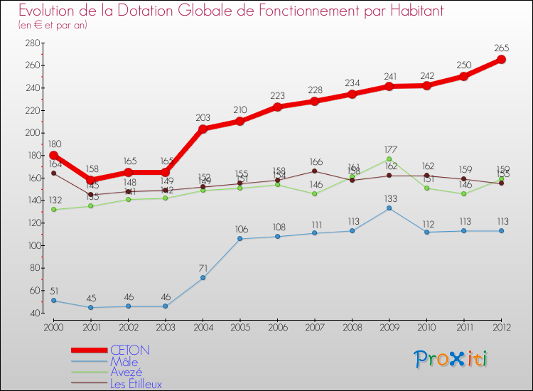 Evolution et montant de la dotation globale de fonctionnement par Habitant pour CETON et les communes proches Comparaison des dotations globales de fonctionnement par habitant pour CETON et les communes voisines