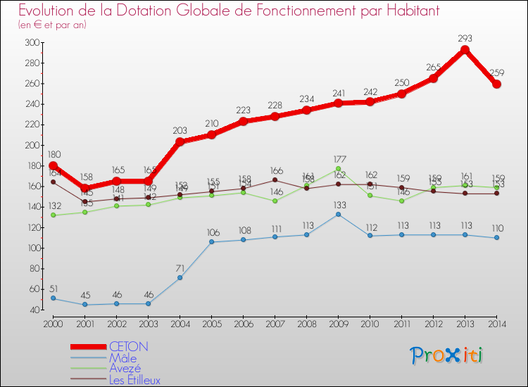 Evolution et montant de la dotation globale de fonctionnement par Habitant pour CETON et les communes proches de 2000 à 2014. Comparaison des dotations globales de fonctionnement par habitant pour CETON et les communes voisines de 2000 à 2014.