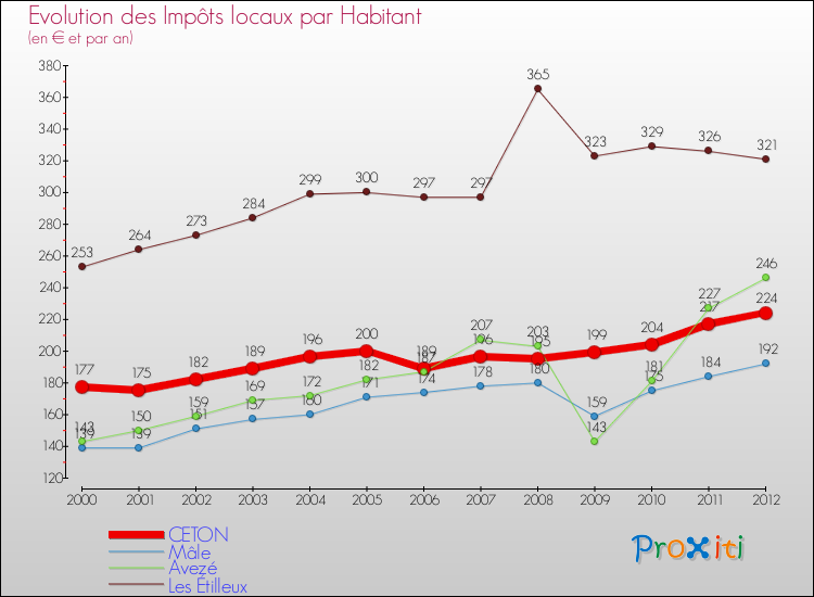 Evolution et montant des impôts locaux par Habitant pour CETON et les communes proches Comparaison des impôts locaux par habitant pour CETON et les communes voisines