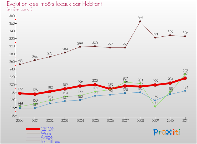 Evolution et montant des impôts locaux par Habitant pour CETON et les communes proches Comparaison des impôts locaux par habitant pour CETON et les communes voisines