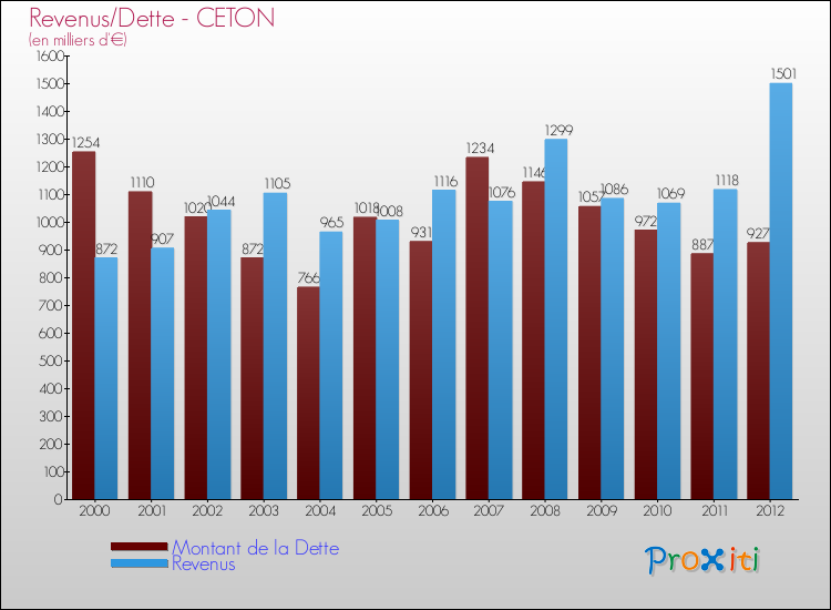 Evolution comparée de la dette et des revenus pour la commune de CETON de 2000 à 2012 Comparaison de la dette et des revenus pour CETON de 2000 à 2012