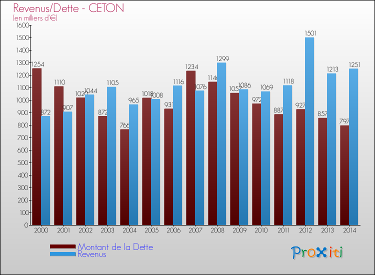 Evolution comparée de la dette et des revenus pour la commune de CETON de 2000 à 2014 Comparaison de la dette et des revenus pour CETON de 2000 à 2014