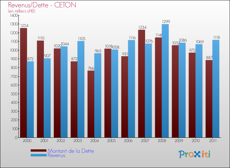 Evolution comparée de la dette et des revenus pour la commune de CETON de 2000 à 2011 Comparaison de la dette et des revenus pour CETON de 2000 à 2011