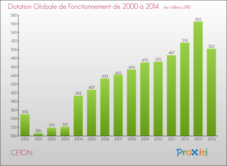 Evolution du montant de la Dotation Globale de Fonctionnement pour la commune de CETON de 2000 à 2014 Evolution du montant de la Dotation Globale de Fonctionnement pour CETON de 2000 à 2014