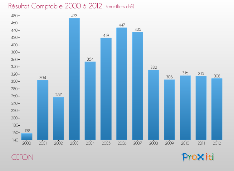 Evolution du résultat comptable pour la commune de CETON de 2000 à 2012 Evolution du résultat comptable pour CETON de 2000 à 2012