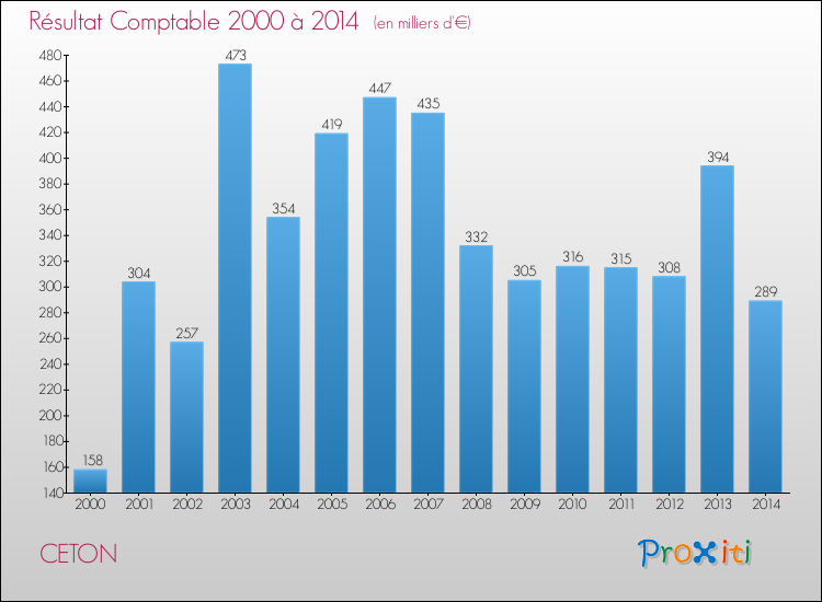 Evolution du résultat comptable pour la commune de CETON de 2000 à 2014 Evolution du résultat comptable pour CETON de 2000 à 2014