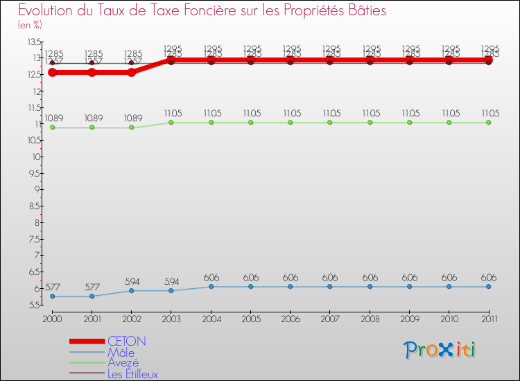 Evolution du taux de la taxe foncière sur le bati pour CETON et les communes proches Comparaison des taux de taxe foncière sur le bati pour CETON et les communes voisines