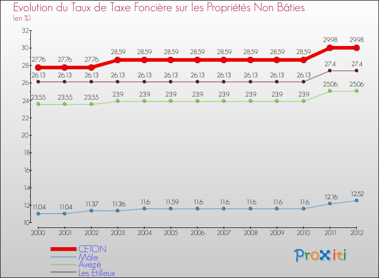 Evolution du taux de la taxe foncière sur les immeubles et terrains non batis pour CETON et les communes proches de 2000 à 2012 Comparaison des taux de la taxe foncière sur les immeubles et terrains non batis pour CETON et les communes voisines de 2000 à 2012