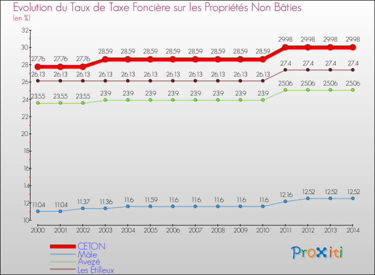 Evolution du taux de la taxe foncière sur les immeubles et terrains non batis pour CETON et les communes proches de 2000 à 2014 Comparaison des taux de la taxe foncière sur les immeubles et terrains non batis pour CETON et les communes voisines de 2000 à 2014