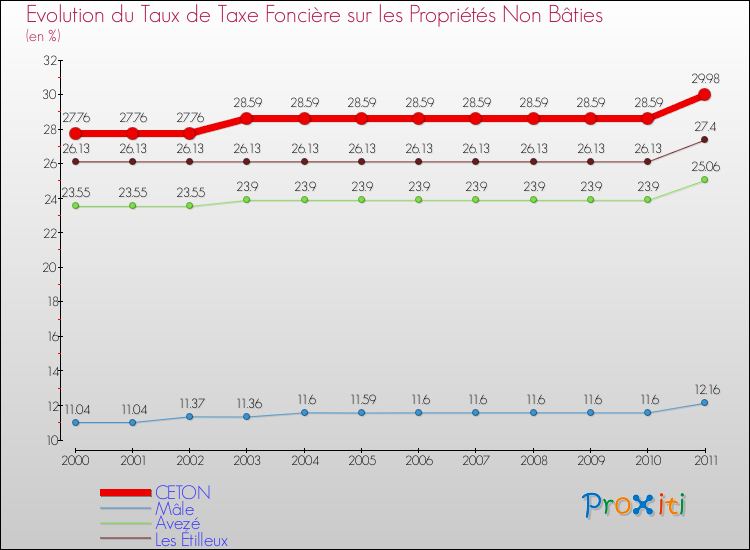 Evolution du taux de la taxe foncière sur les immeubles et terrains non batis pour CETON et les communes proches Comparaison des taux de la taxe foncière sur les immeubles et terrains non batis pour CETON et les communes voisines
