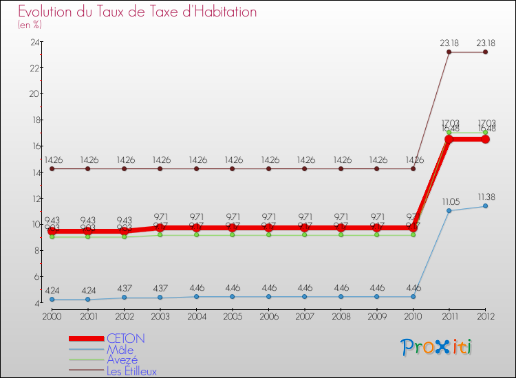 Evolution du taux de la taxe d'habitation pour CETON et les communes proches Comparaison des taux de la taxe d'habitation pour CETON et les communes voisines