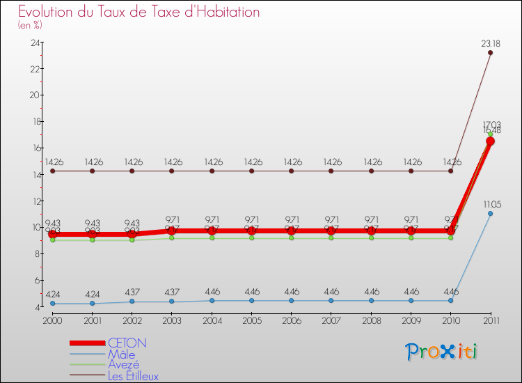 Evolution du taux de la taxe d'habitation pour CETON et les communes proches Comparaison des taux de la taxe d'habitation pour CETON et les communes voisines