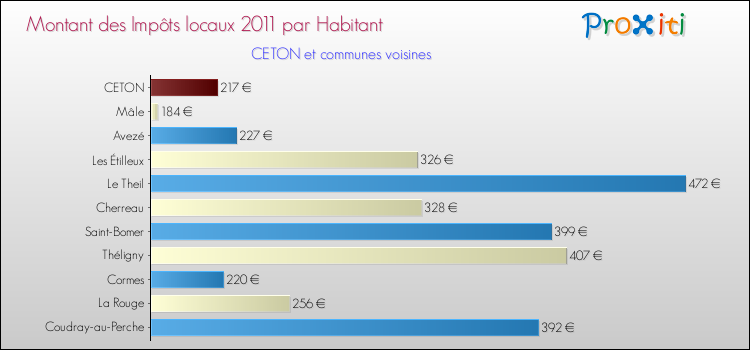 Montant des impôts locaux par Habitant pour CETON et les communes proches Comparaison des impôts locaux par habitant pour CETON et les communes voisines
