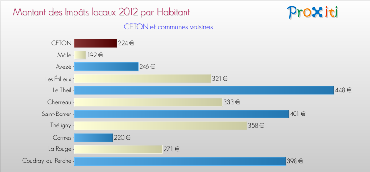 Montant des impôts locaux par Habitant pour CETON et les communes proches Comparaison des impôts locaux par habitant pour CETON et les communes voisines