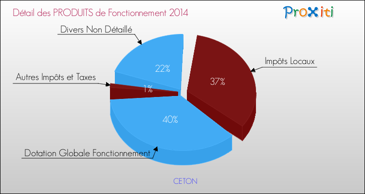 Décomposition du Budget de Fonctionnement 2014 de la commune de CETON Budget de Fonctionnement 2014 pour la commune de CETON