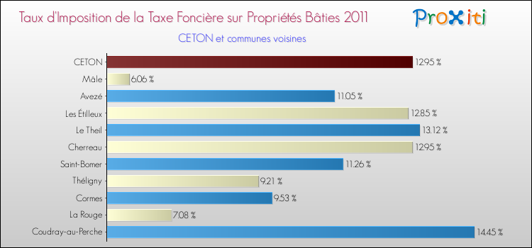 Taux d'imposition de la taxe foncière sur le bati 2011 pour CETON et les communes proches Comparaison des taux d'imposition de la taxe foncière sur le bati 2011 pour CETON et les communes voisines
