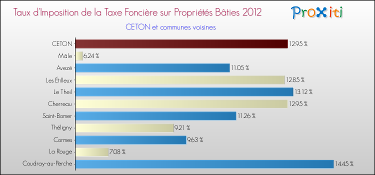 Taux d'imposition de la taxe foncière sur le bati 2012 pour CETON et les communes proches Comparaison des taux d'imposition de la taxe foncière sur le bati 2012 pour CETON et les communes voisines