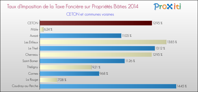 Taux d'imposition de la taxe foncière sur le bati 2014 pour CETON et les communes proches Comparaison des taux d'imposition de la taxe foncière sur le bati 2014 pour CETON et les communes voisines