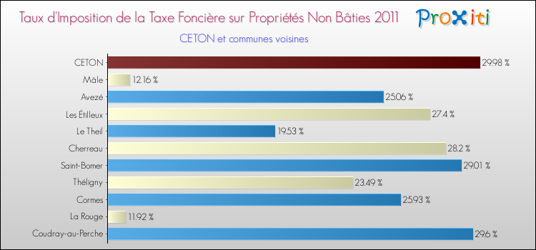 Taux d'imposition de la taxe foncière sur les immeubles et terrains non batis 2011 pour CETON et les communes proches Comparaison des taux d'imposition de la taxe foncière sur les immeubles et terrains non batis 2011 pour CETON et les communes voisines