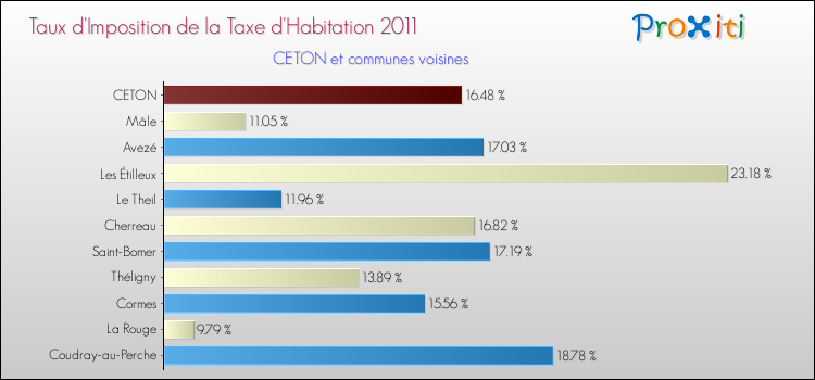 Taux d'imposition de la taxe d'habitation 2011 pour CETON et les communes proches Comparaison des taux d'imposition de la taxe d'habitation 2011 pour CETON et les communes voisines