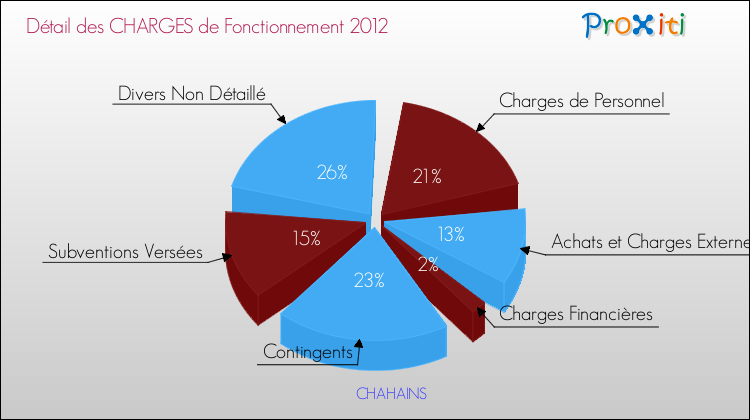 Décomposition des Charges de Fonctionnement 2012 de la commune de CHAHAINS Charges de Fonctionnement 2012 pour la commune de CHAHAINS