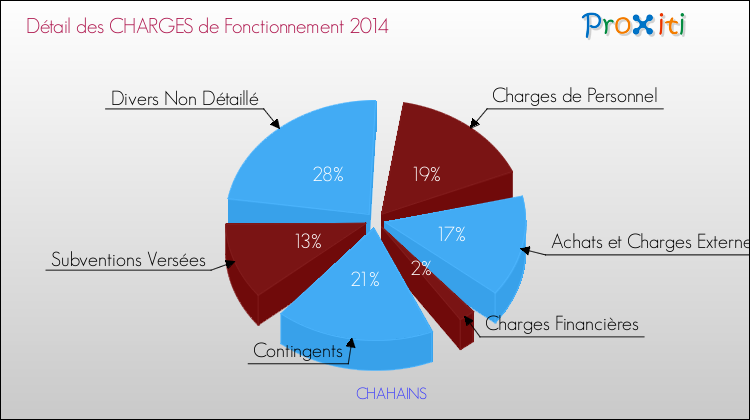 Décomposition des Charges de Fonctionnement 2014 de la commune de CHAHAINS Charges de Fonctionnement 2014 pour la commune de CHAHAINS