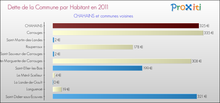 Dette par habitant de la commune en 2011 pour CHAHAINS et les communes proches Comparaison de la dette par habitant de la commune en 2011 pour CHAHAINS et les communes voisines