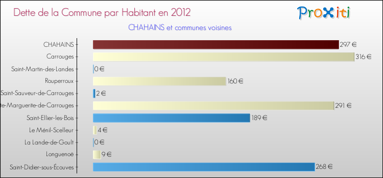 Dette par habitant de la commune en 2012 pour CHAHAINS et les communes proches Comparaison de la dette par habitant de la commune en 2012 pour CHAHAINS et les communes voisines