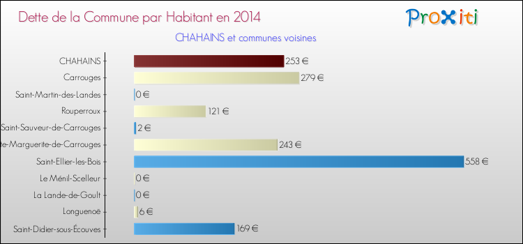 Dette par habitant de la commune en 2014 pour CHAHAINS et les communes proches Comparaison de la dette par habitant de la commune en 2014 pour CHAHAINS et les communes voisines