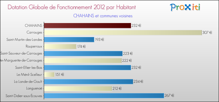 Montant des dotations globales de fonctionnement DGF par Habitant pour CHAHAINS et les communes proches Comparaison des des dotations globales de fonctionnement DGF par habitant pour CHAHAINS et les communes voisines