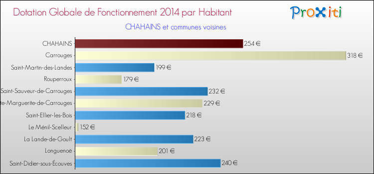 Montant des dotations globales de fonctionnement DGF par Habitant pour CHAHAINS et les communes proches en 2014. Comparaison des des dotations globales de fonctionnement DGF par habitant pour CHAHAINS et les communes voisines en 2014.