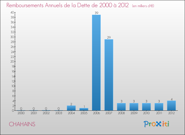 Evolution de l'annuité de la dette pour la commune de CHAHAINS de 2000 à 2012 Annuités de la dette pour CHAHAINS de 2000 à 2012